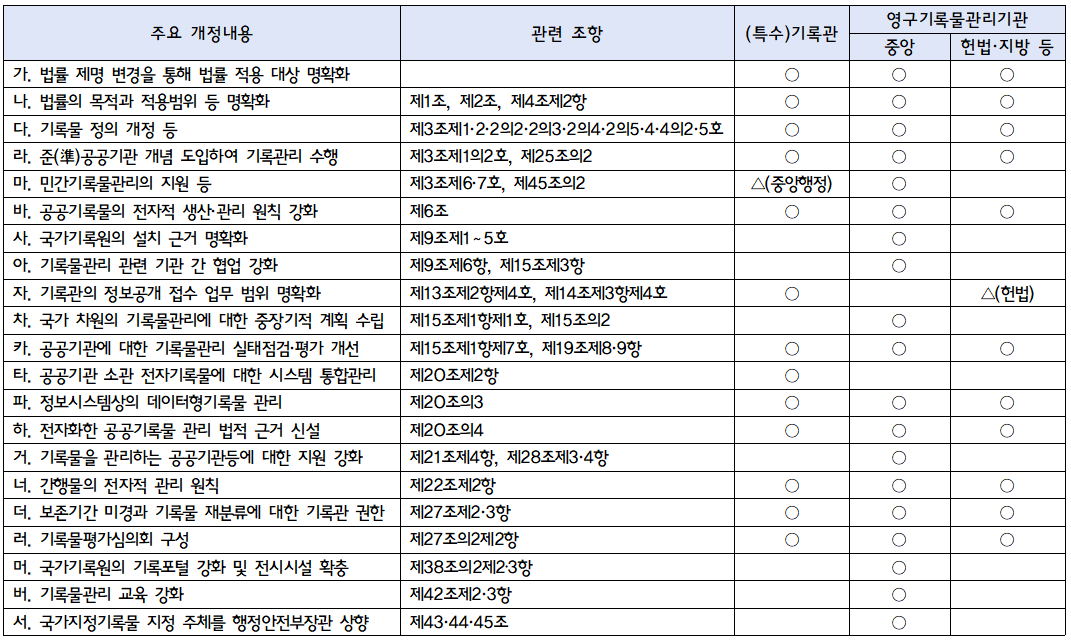 <공공기록물 관리에 관한 법률 일부개정법률(안) 주요내용(p.2~6) 일부 발췌>