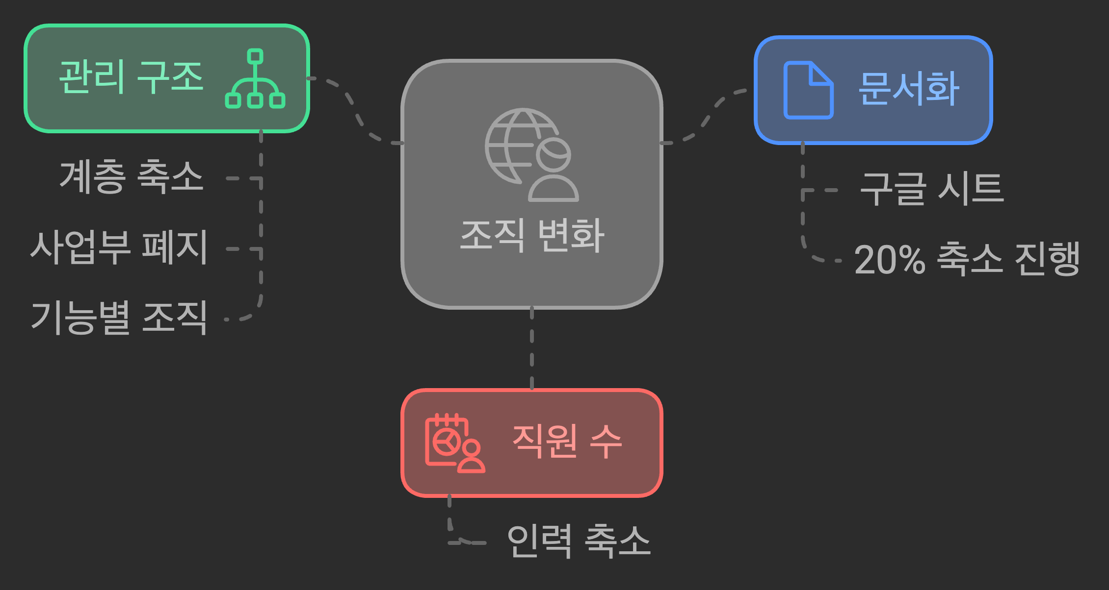 브라이언이 시행한 조직 변화 방향