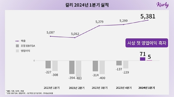 자료 = 컬리