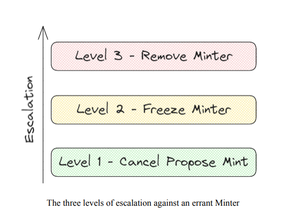 M^0 Protocol Whitepaper | M^0 Foundation