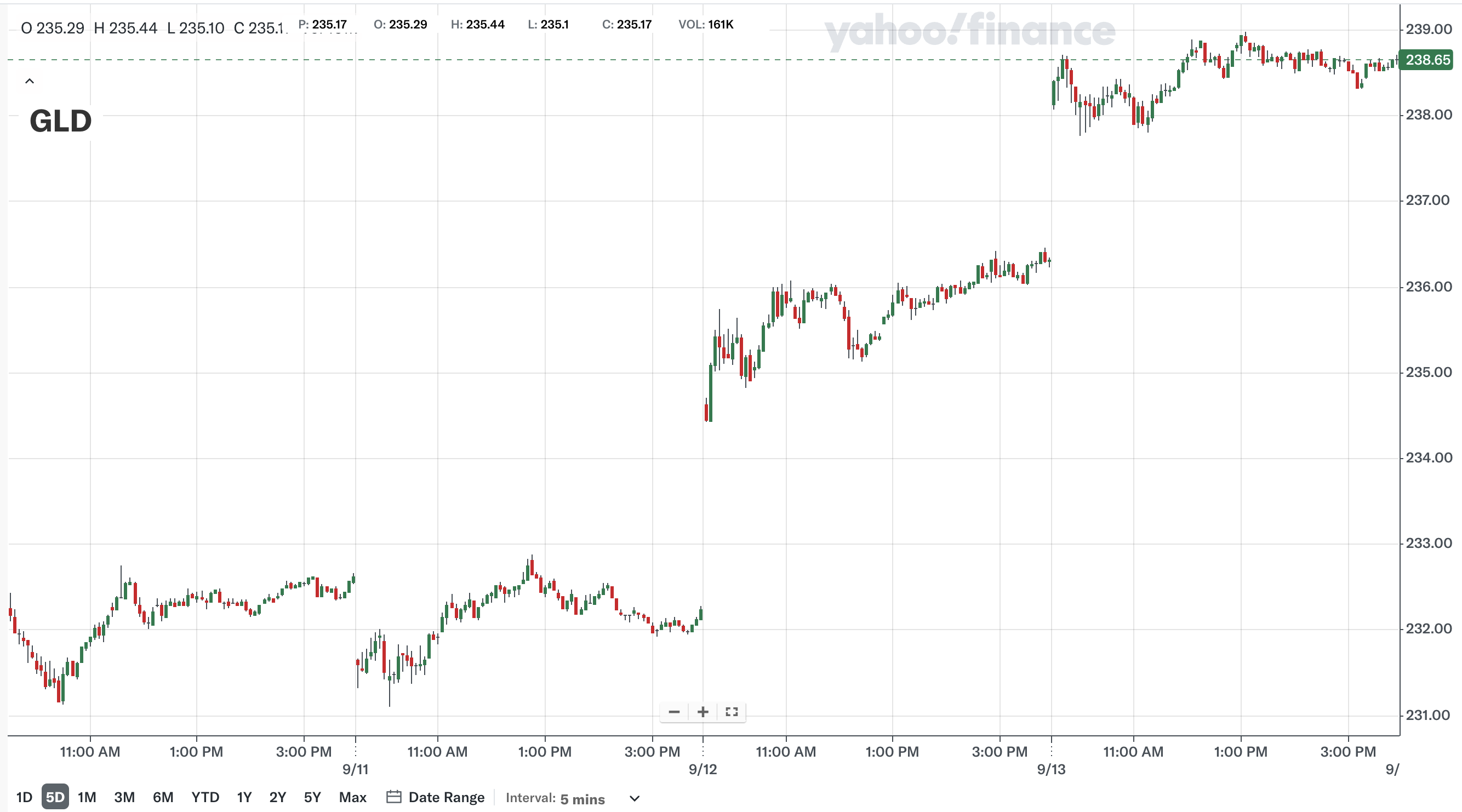 지난 주 (출처: Yahoo Finance)