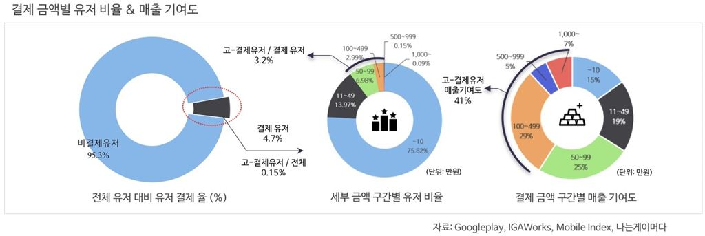 게임은 상위 0.15%의 매출 기여도가 45%가 넘는다. (출처: 아시아경제) 