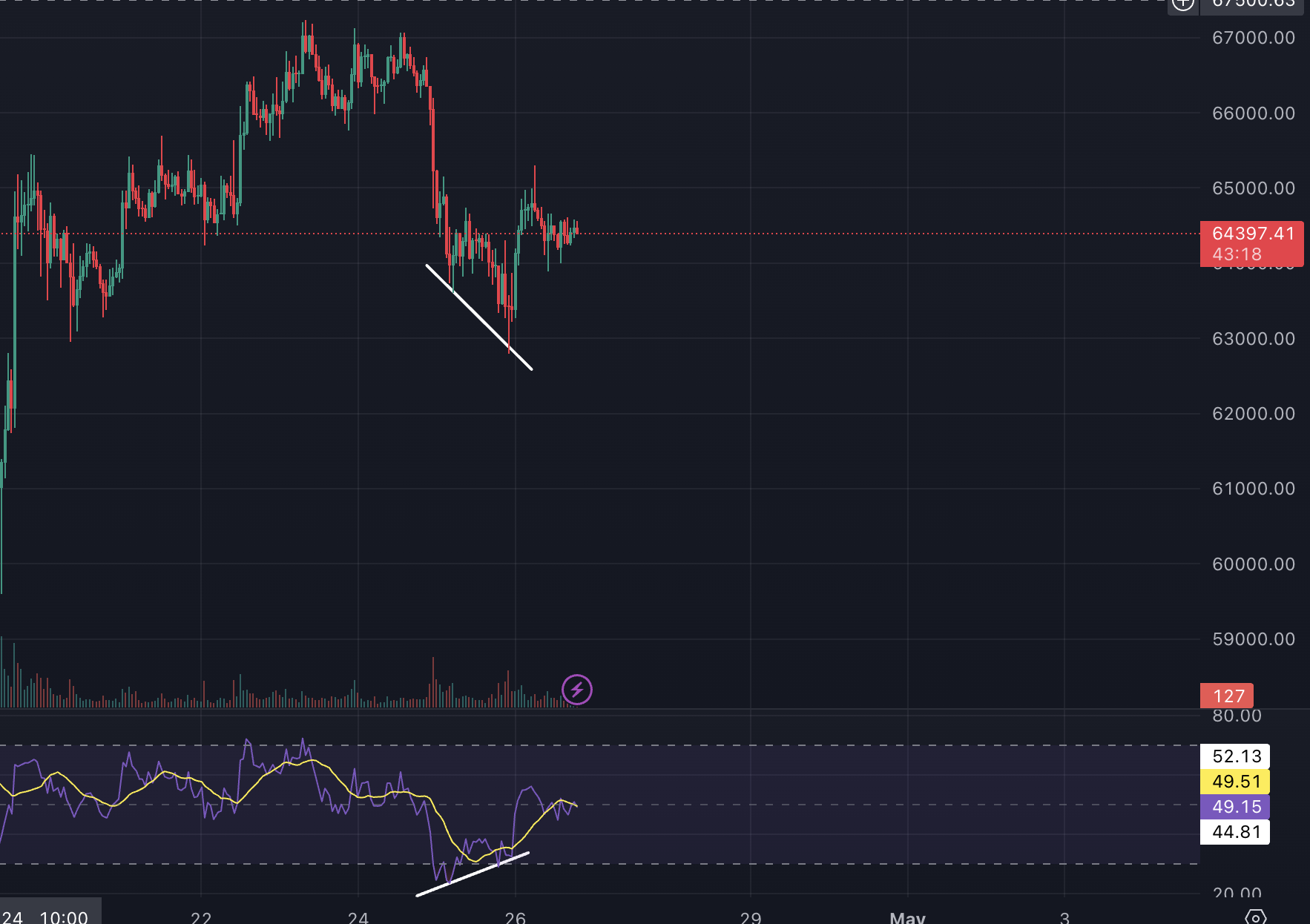 비트코인 차트, 1시간봉
