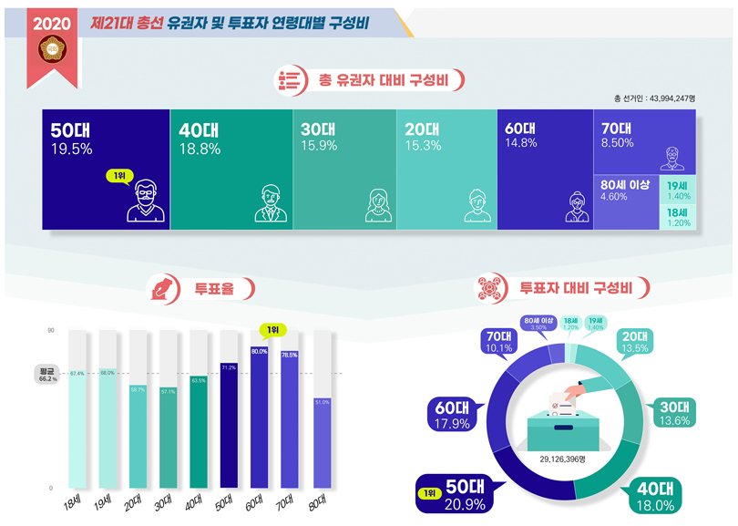 출처: 국회입법조사처, 유권자 및 투표자의 연령대별 구성비 변화추이, 2022. 2. 11.