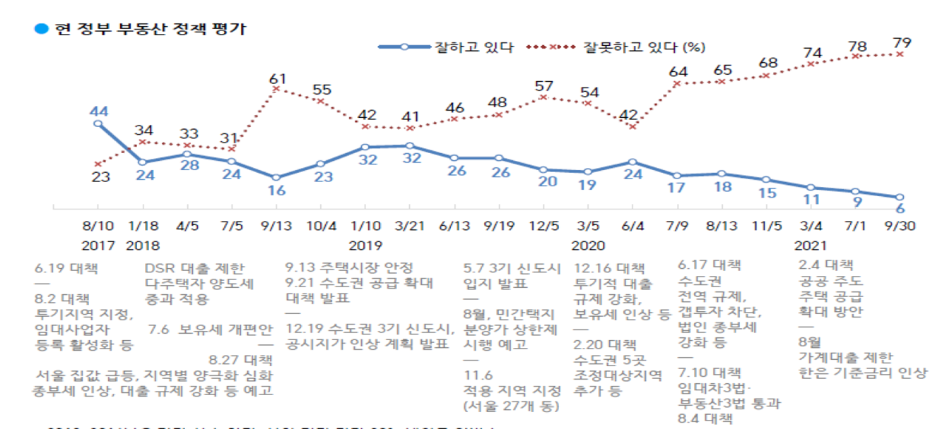 문재인 정부 부동산 정책에 대한 여론 추이 <br><br>