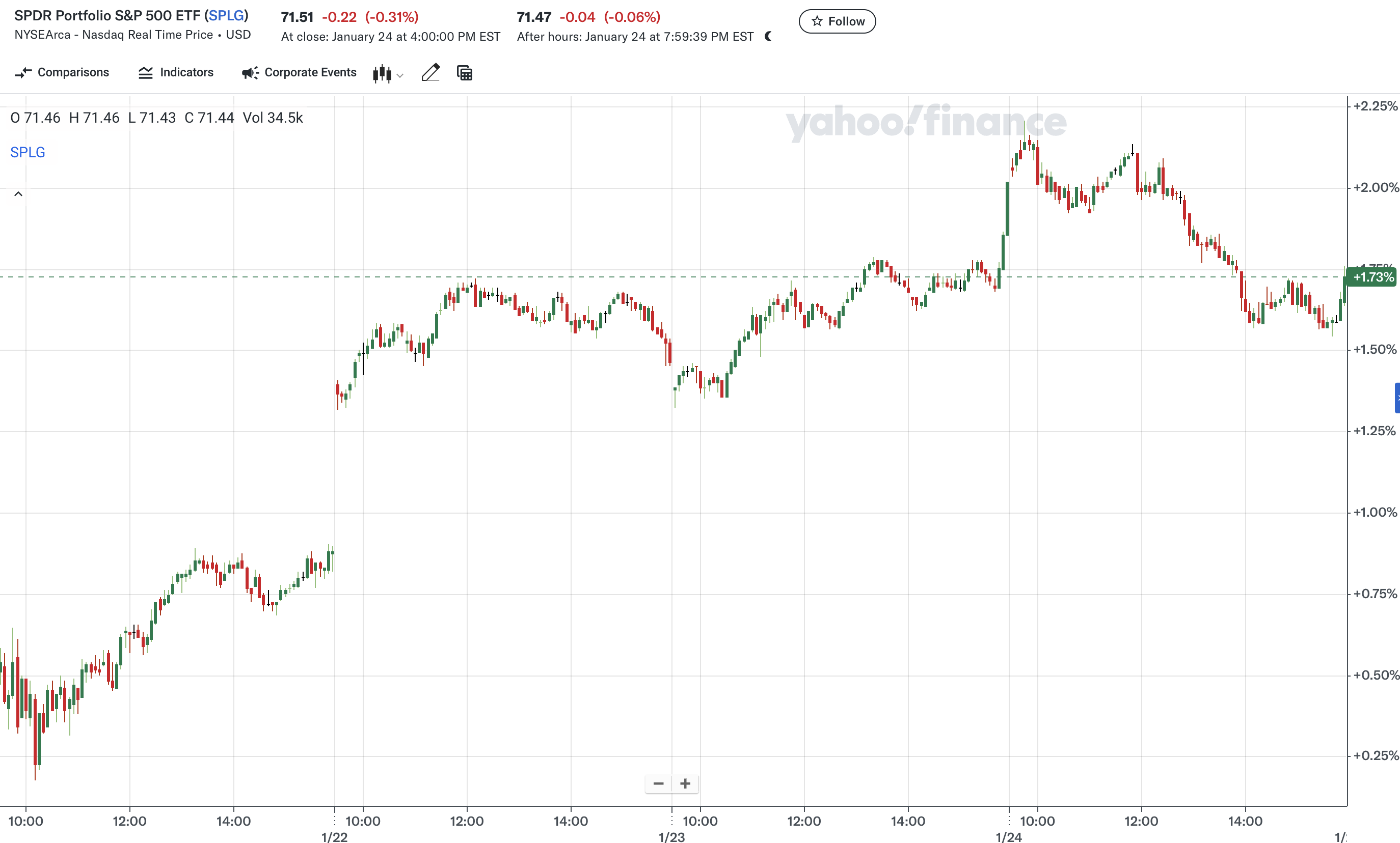 지난 주 SPLG 주가 변화(출처: Yahoo Finance)