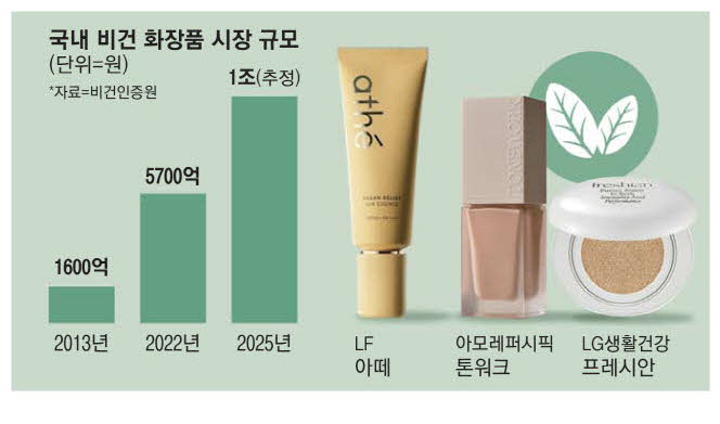 뷰티 업계 성장 추이