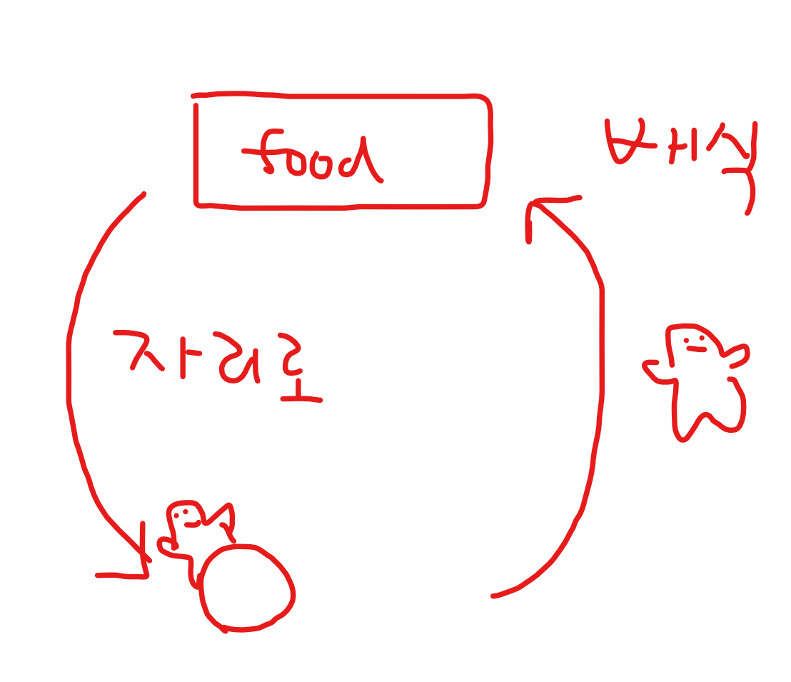 퇴식 동선은 배식과 일치한다. 배식과 자리로 가는 동선이 겹치면 안된다. 또는 가로지르지 못하게.