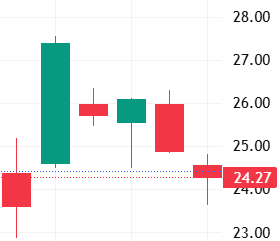 이벤트 발생 D-4 주가 움직임