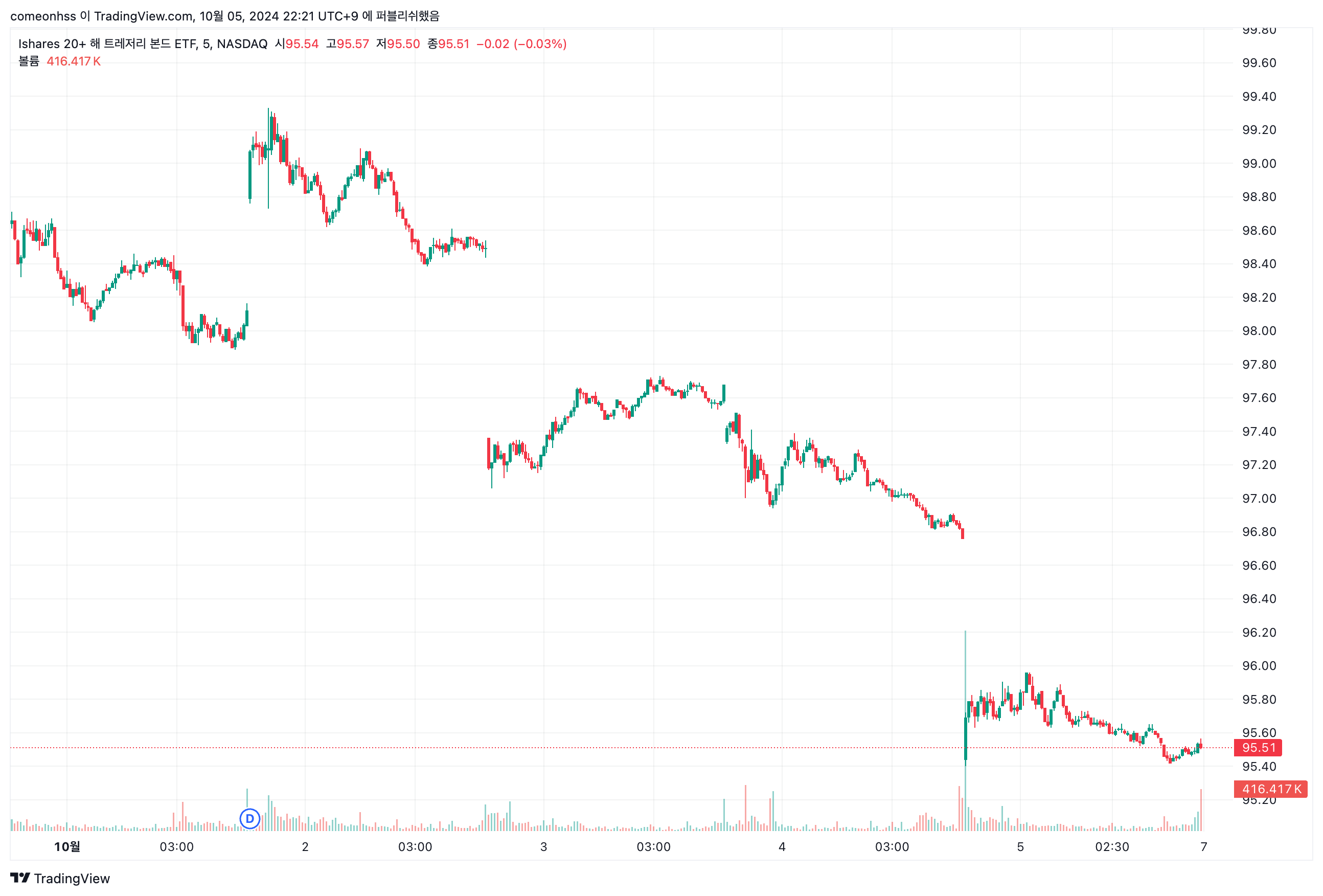 지난 주 (출처: Trading View)