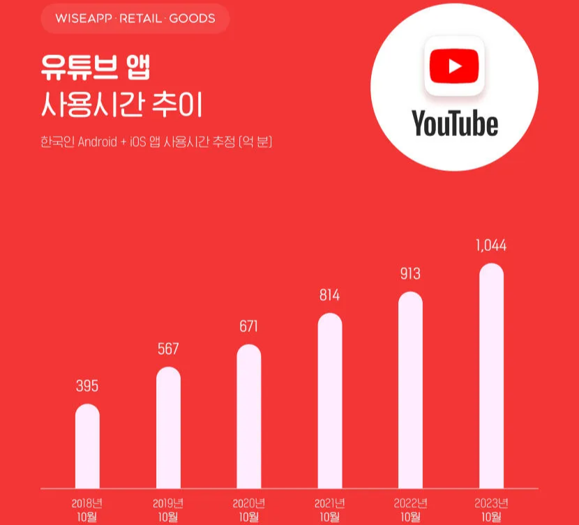 [출처: 와이즈앱·리테일·굿즈] 유튜브 앱 사용시간.