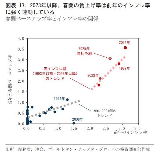 Goldman Sachs 일본 인플레이션율과 임금 상승의 상관도
