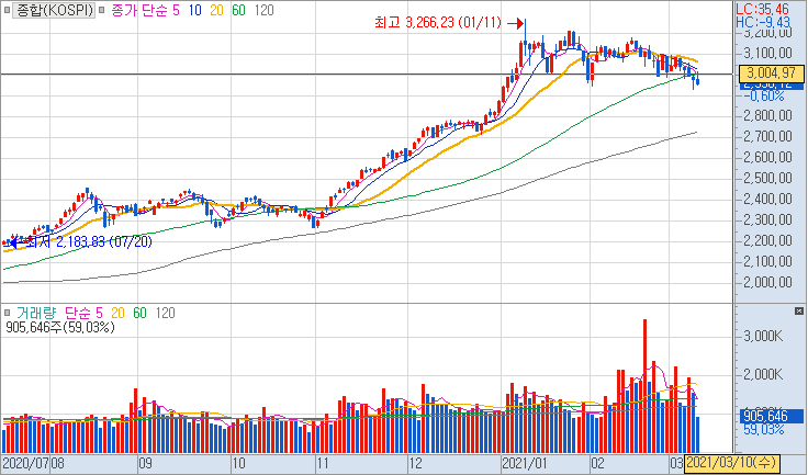 KOSPI 일별차트 - 5거래일 연속 하락 중
