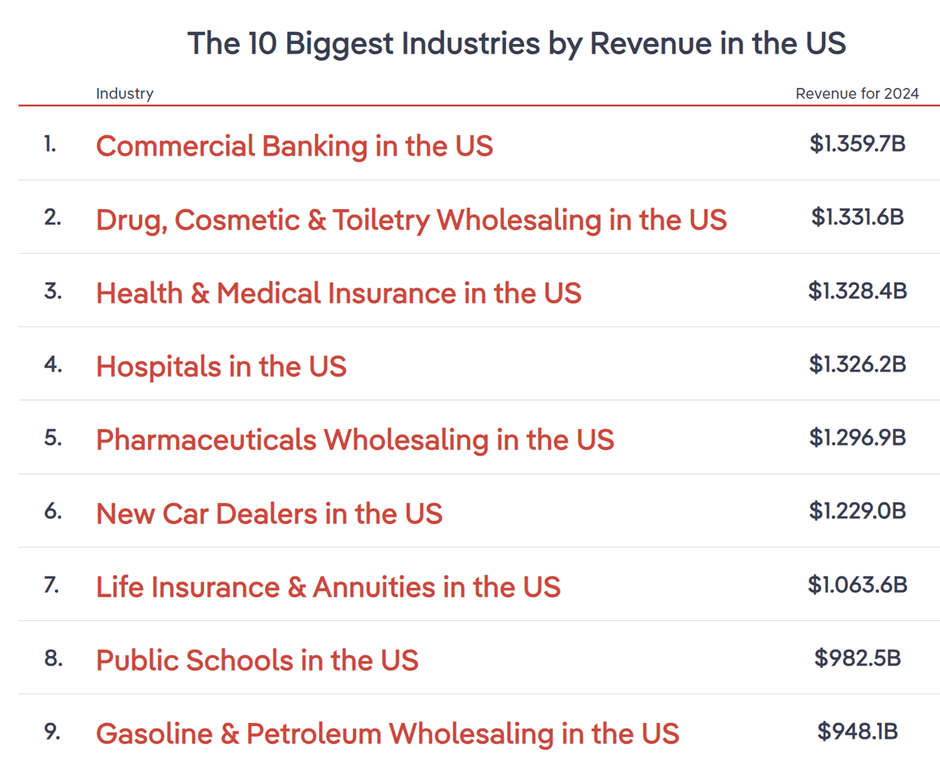 그림 2: 2024년 매출액 기준으로 미국의 10대 산업
