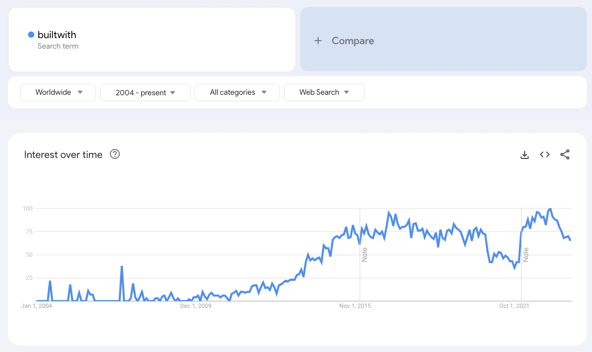 2010년대 SaaS 서비스들이 빠르게 성장하면서, BuiltWith에 대한 수요도 같이 증가했다.