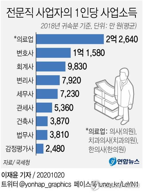 의료업에서 치과의사, 한의사 빼면 더 높아집니다