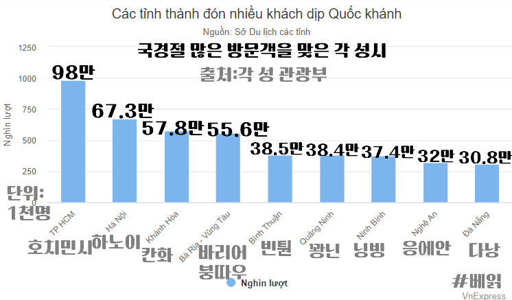 2024년 베트남 국경절 최다 관광객 방문 성시들