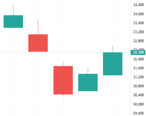 이벤트 발생 D-4 주가 움직임