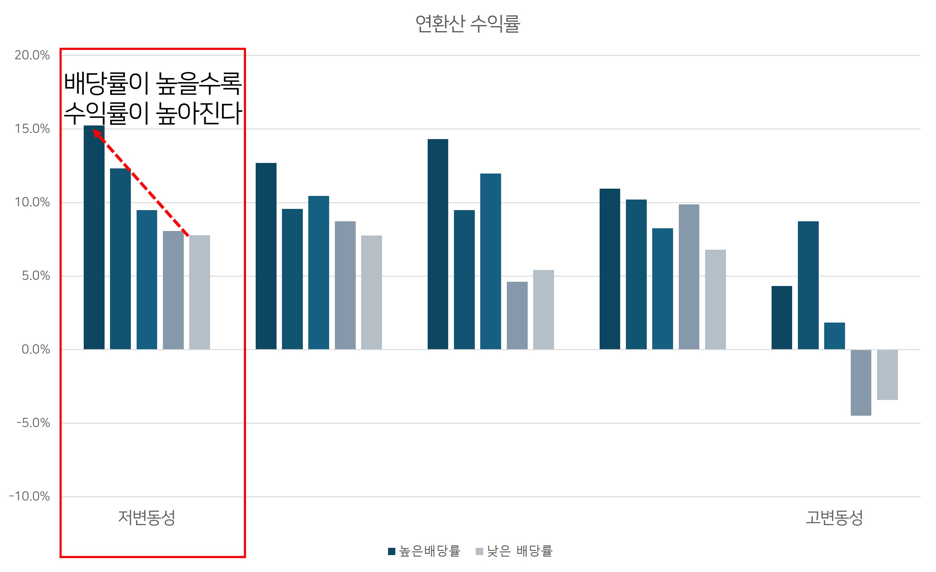 저변동성 종목들 중에서도 높은 배당률을 가진 종목들의 성과가 좋다.