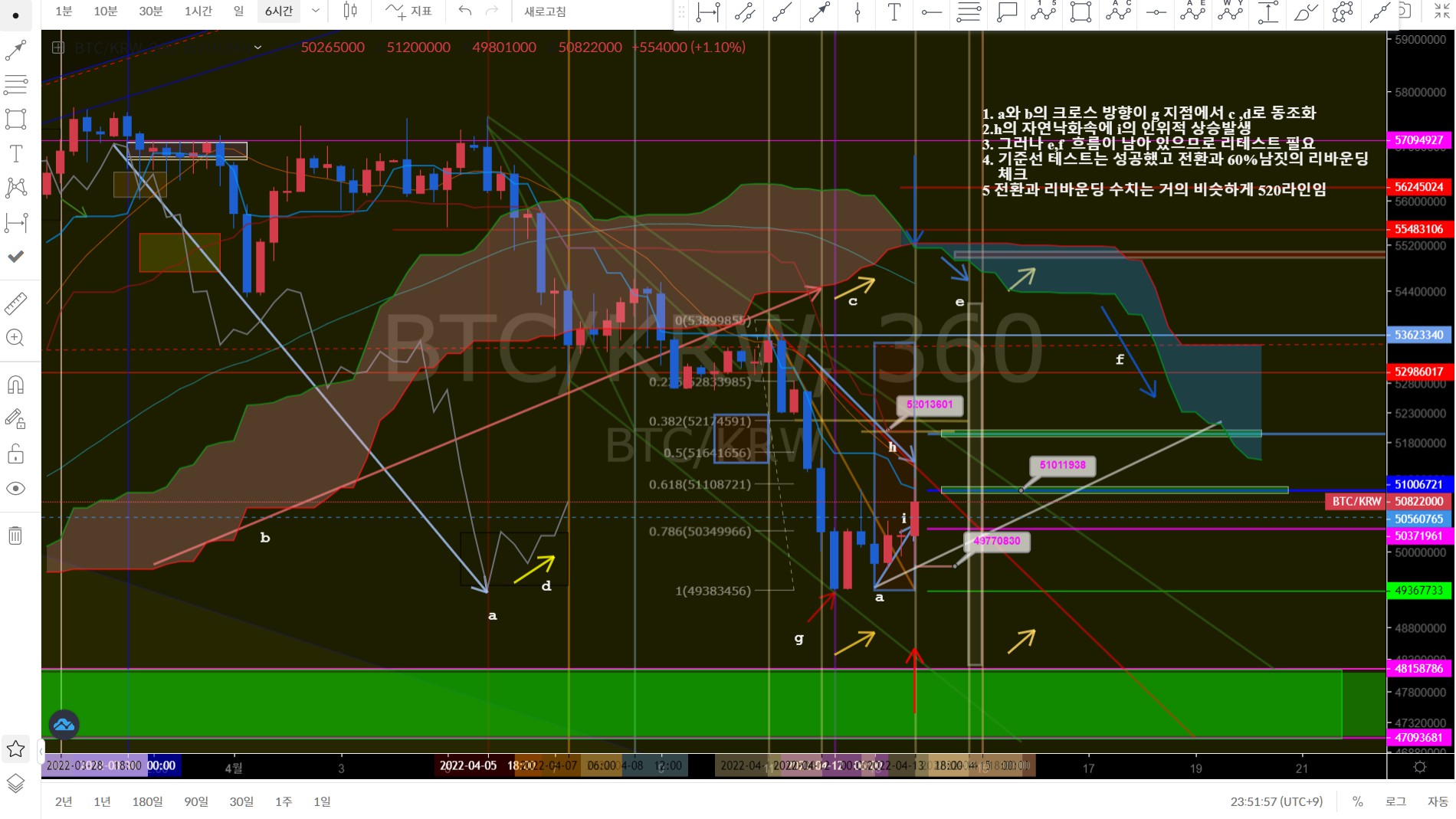 비트코인의 일목적 해석(작성일 2022년 4월13일 오후11시52분)