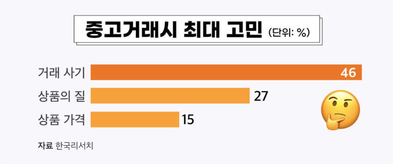 당근 마켓 부흥 전 중고거래 시 고민 설문 조사. 1등이 거래 사기에 대한 불안감임을 알 수 있다.