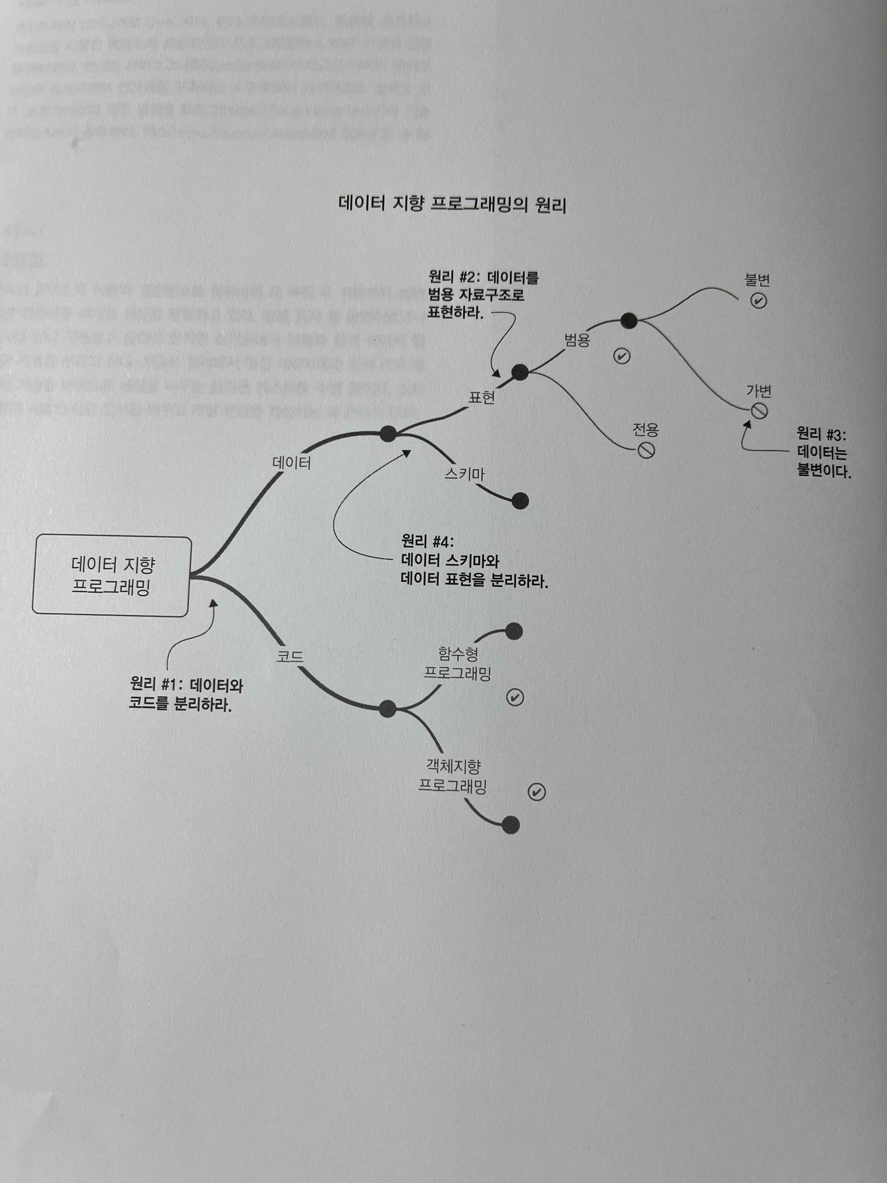 DOP의 4가지 원칙