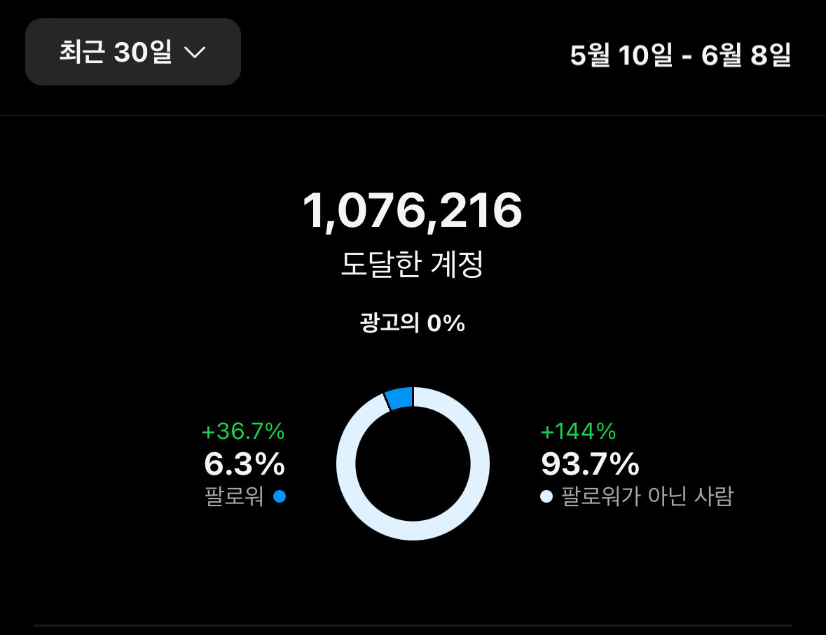 2024년 5월 10일 - 2024년 6월 8일 사이의 인사이트. 인스타그램 프로페셔널 대시보드 캡처.
