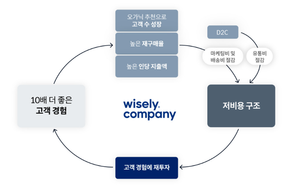 출처 : 와이즐리 공식 블로그