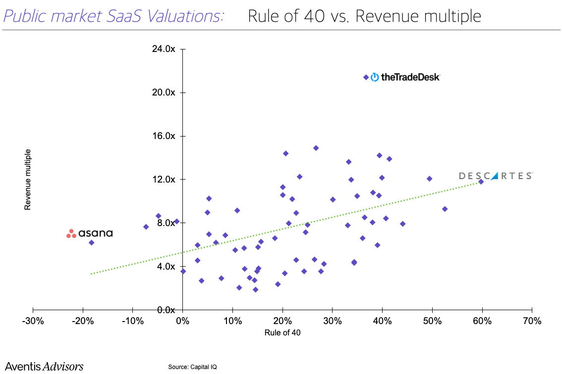 Rule of 40에 따른 멀티플 변화. OpenAI는 정확한 계산은 어렵지만, 성장률만큼은 200%