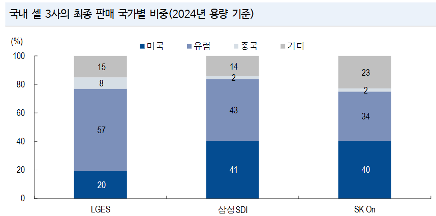 트럼프 재선 성공! 2차전지주 향방은?의 썸네일 이미지