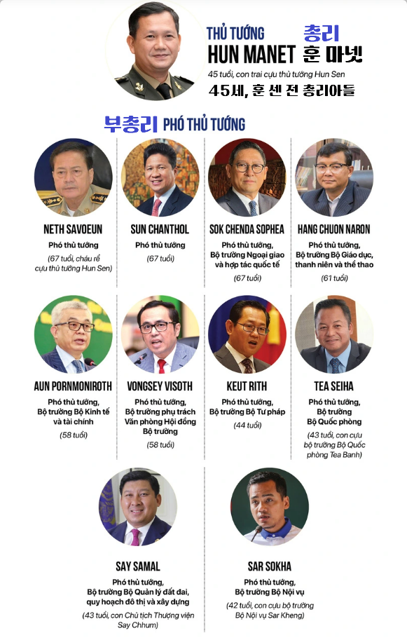 2023년 8월 이후 캄보디아의 새 정부 요인 구성도, 총리 1명에 부총리가 10명입니다.