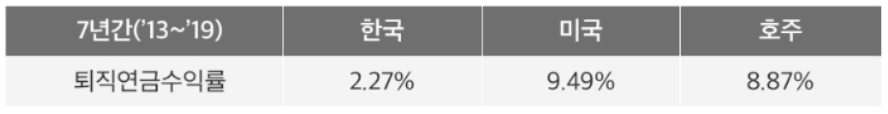 출처: 금융감독원, 고용노동부