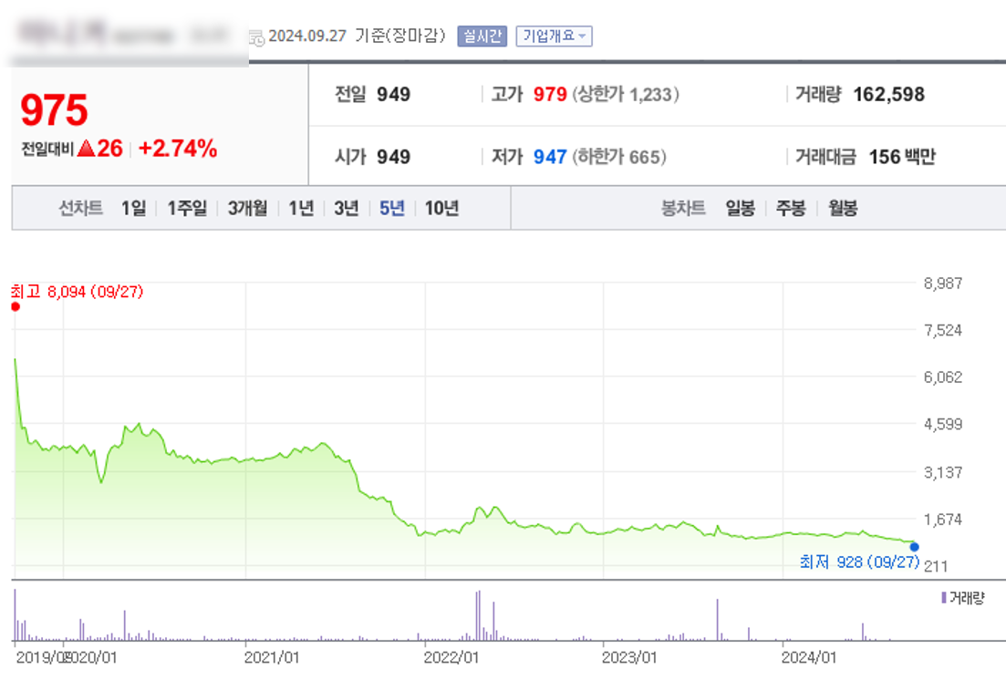 5년간 -88% 하락한 종목...