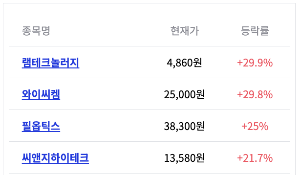 유리기판 테마 TOP4 수익률