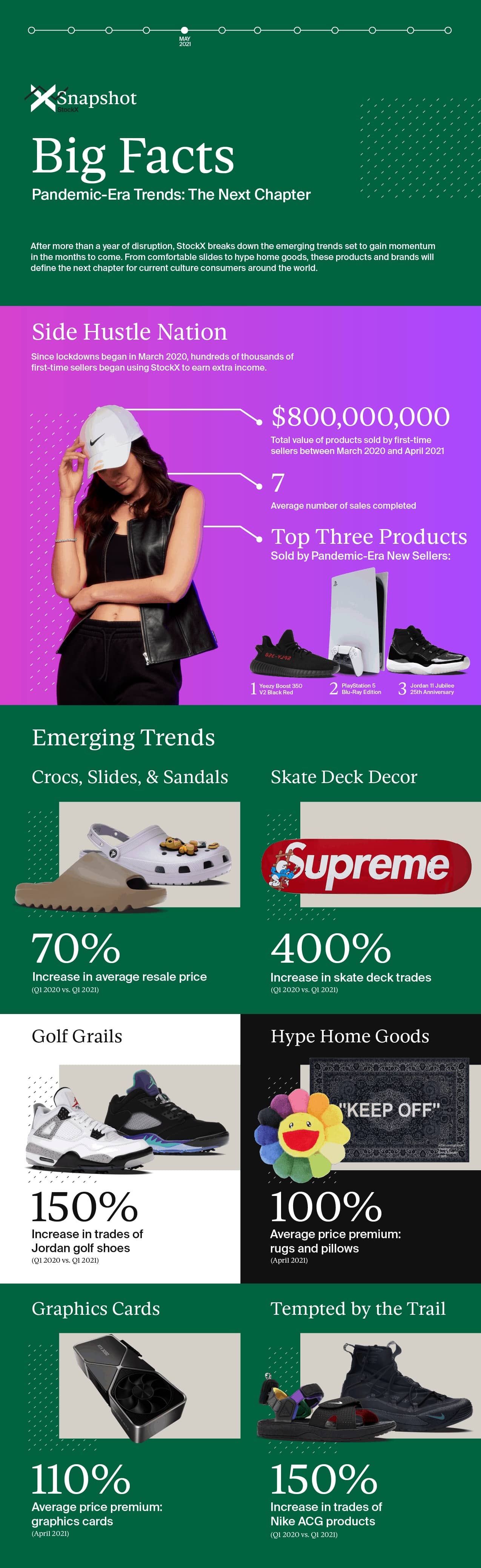 코로나 팬더믹 상황에서의 StockX 판매 기록