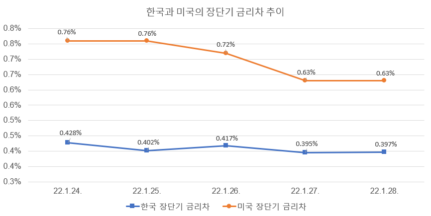 주: 한국은 10년물 - 3년물, 미국은 10년물 - 2년물