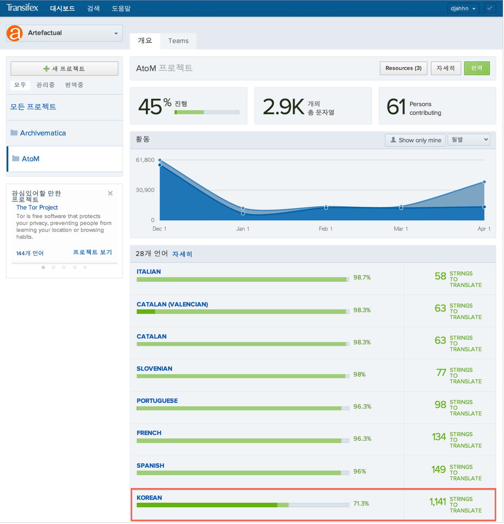 2014년 4월 30일, AtoM 2.0 UI 한글 번역 상황. 1,460개 문자열 중 1,141개가 완료되었다