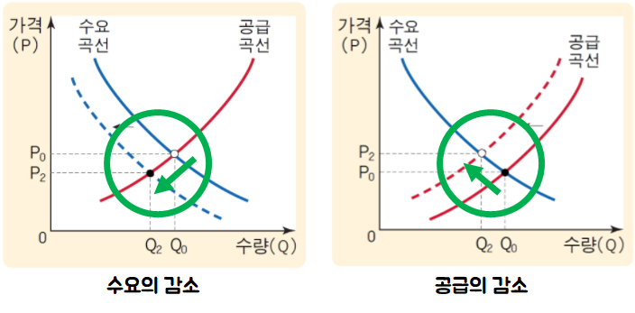 수요/공급 감소 곡선