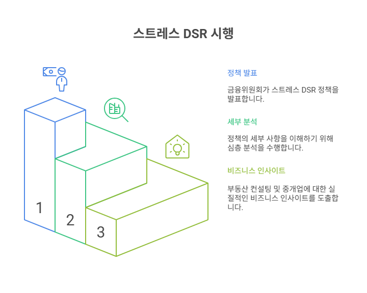 금융위원회 "3단계 스트레스 DSR 시행방안 확정․발표” 보도자료 내용 분석 및 비즈니스 인사이트의 썸네일 이미지