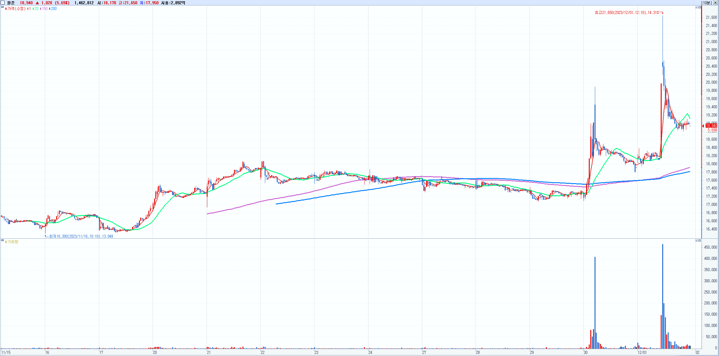 원준(382840) 10분봉