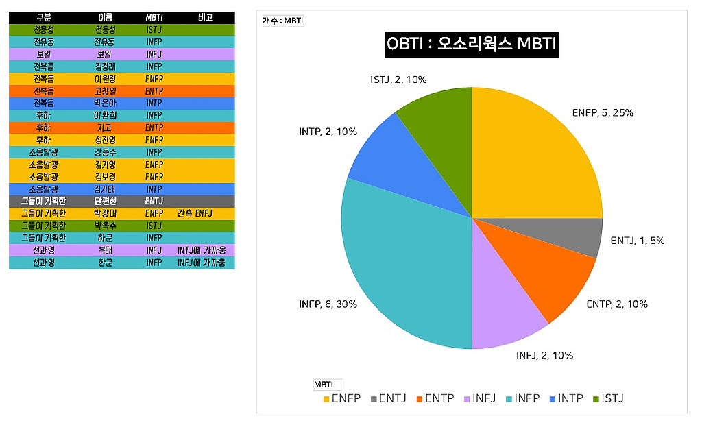 Oiling#52 | OBTI : 오소리웍스 MBTI의 썸네일 이미지