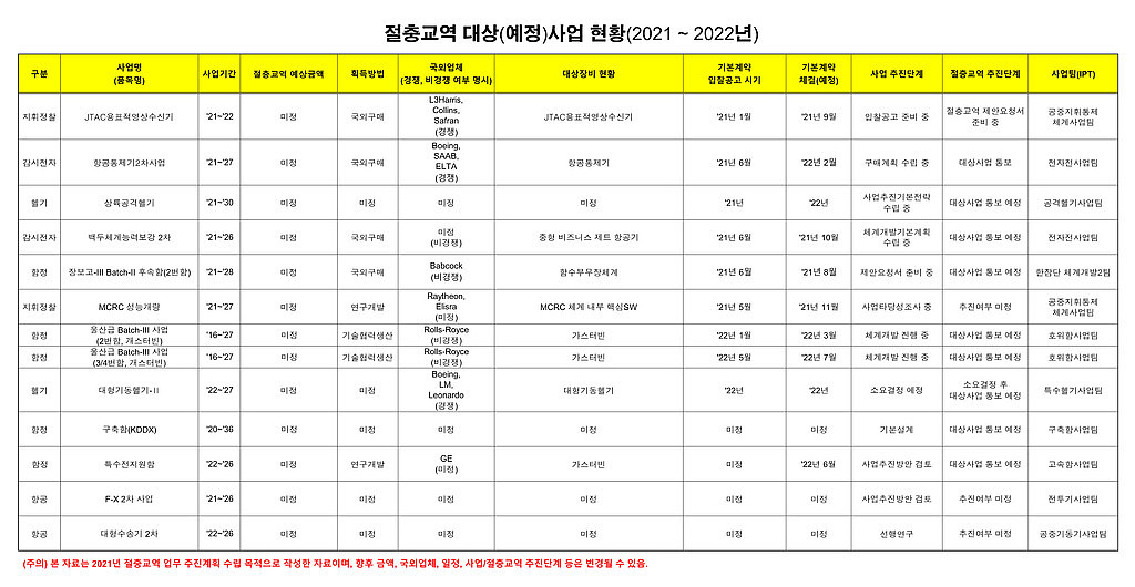 21~22 절충교역 대상(예정) 사업 현황의 썸네일 이미지