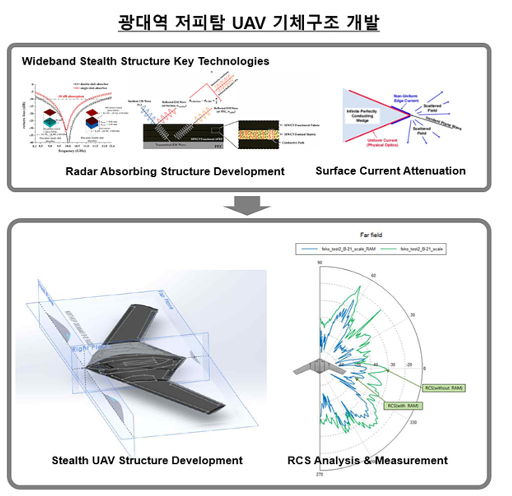 광대역 저피탐 UAV 기체구조 기술의 썸네일 이미지