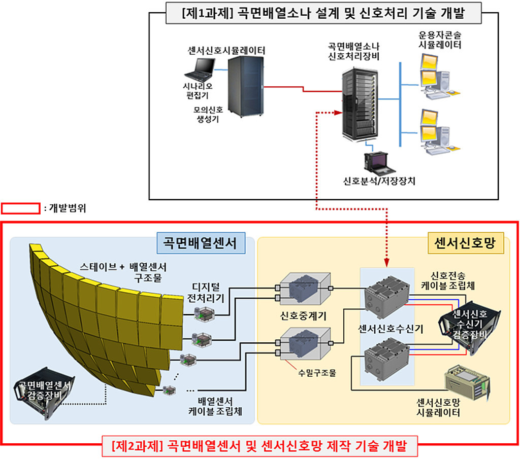 차기 잠수함용 소나체계 핵심기술의 썸네일 이미지