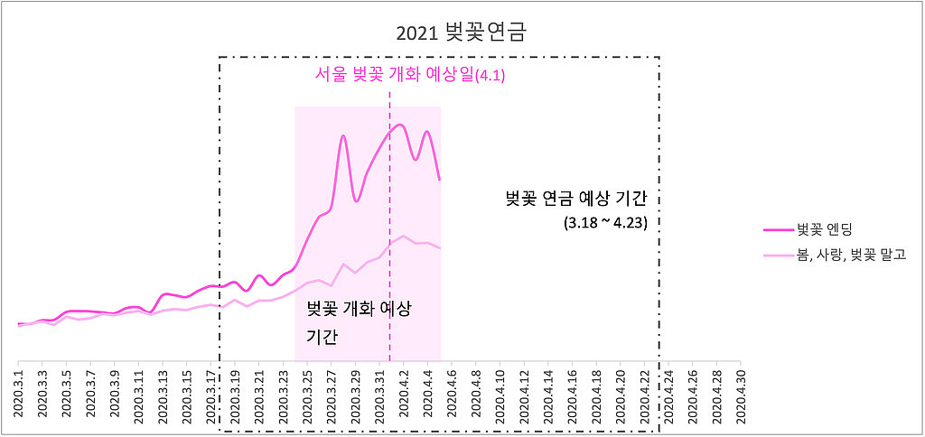 21년 벚꽃 연금 현황과 걸그룹/보이그룹 팬덤 살펴보기의 썸네일 이미지