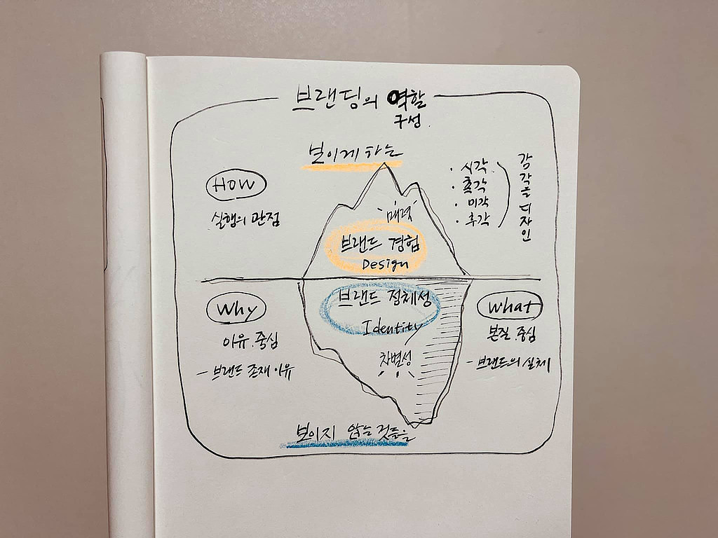 브랜드 아이덴티티와 브랜드 경험의 차이의 썸네일 이미지