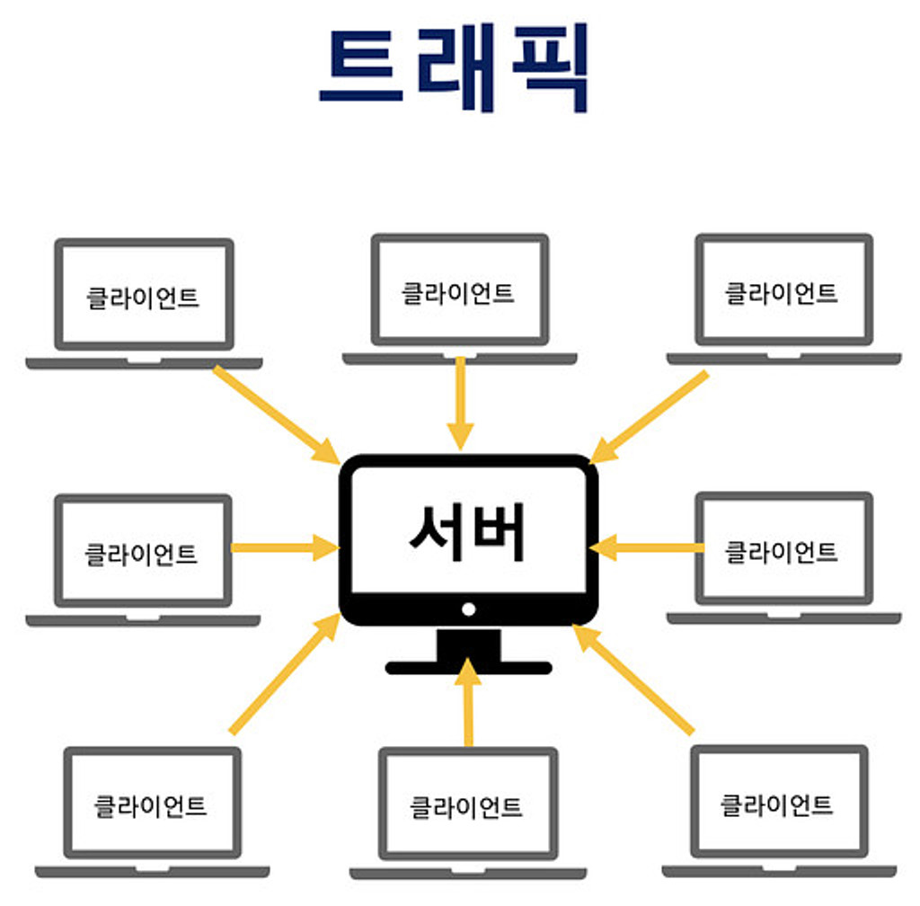 서버는 수많은 트래픽을 어떻게 견딜까?의 썸네일 이미지