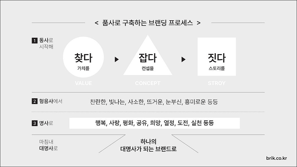 품사로 만들어 가는 브랜딩 프로세스의 썸네일 이미지