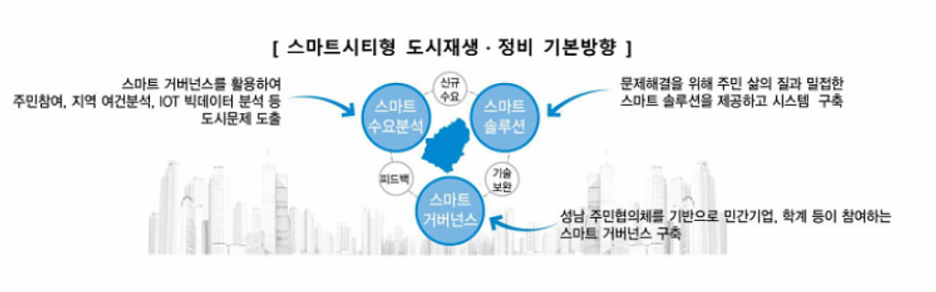 [기본방향] 2030 경기도 성남시 도시 및 주거환경정비기본계획의 썸네일 이미지