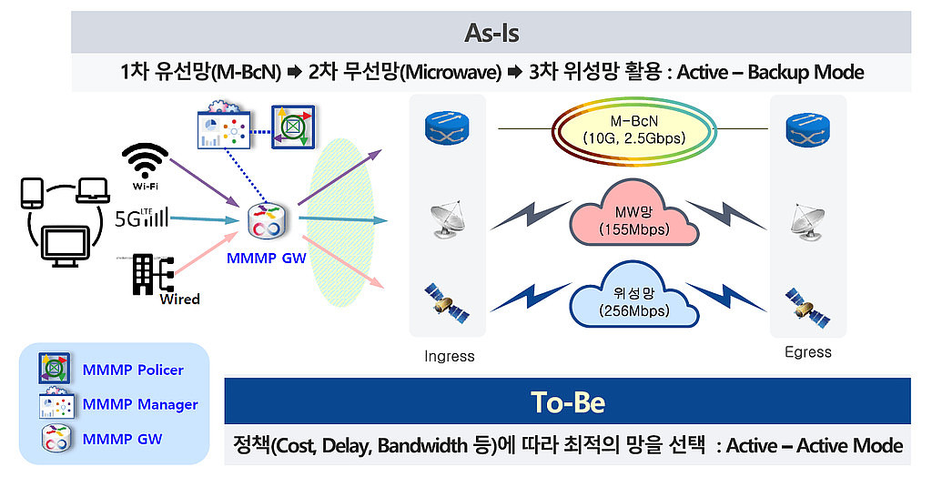 MMMP 네트워크 기술의 썸네일 이미지